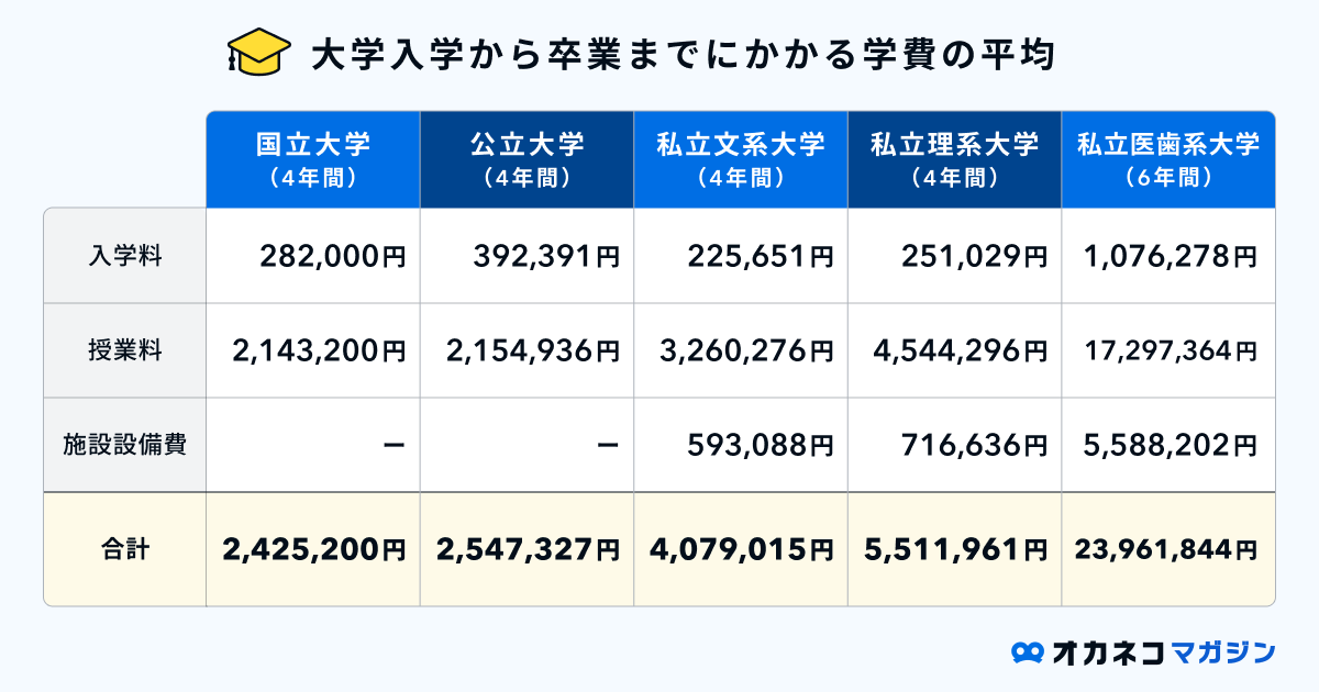 大学入学から卒業までにかかる学費の平均